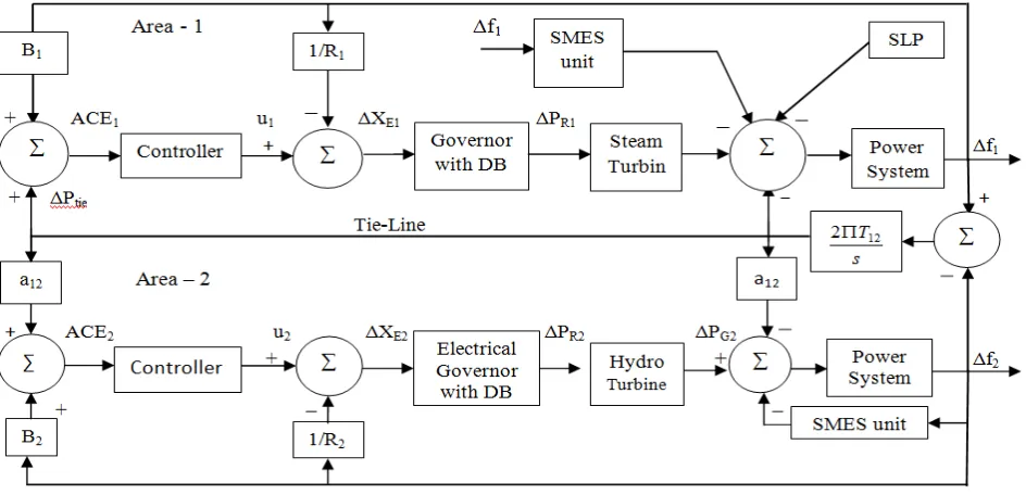 Fig. 1 Block Diagram of a Two-area hydro-Thermal Interconnected Power System 