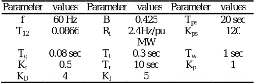 Table 1: Nominal values of system parameters 