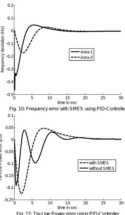 Fig. 12: Tie-Line Power error using PID-Controller