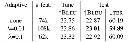 Table 4: Results with different λ settings for using a per-feature learning rate with sparse features.
