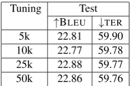 Table 8: Results for German with 2 iterations oftuning on Dev after tuning on larger set.