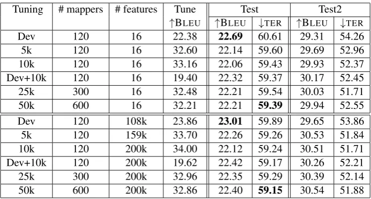 Table 7: Russian evaluation with large-scale tuning, showing numbers of mappers employed, number ofactive features for best model, and test scores on Test and bitext Test2 domains.