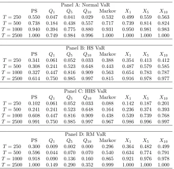 Table 2: Size-adjusted rejection frequencies of multilevel tests at the 5% nominal level andvector of critical levels (1%, 2.5%, 5%)