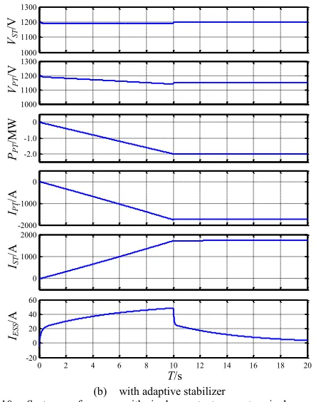 Fig. 10.  System performance with single constant power terminal 