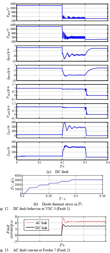 Fig. 12.  DC fault behavior at VSC 3 (Fault 1) 