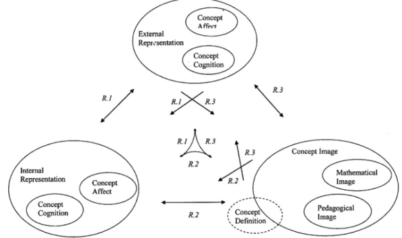 Figure 3. The Framework for Representational Activity (Deon, 2009). 