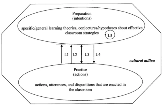 Figure 4. The Intentional System for Teaching Practice (Deon, 2009). 