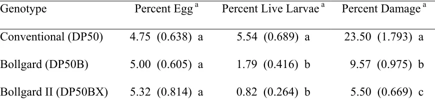 Table 1.  Mean (SE) percentage of terminals containing heliothine eggs, live larvae, and 