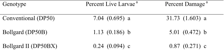 Table 3.  Mean (SE) percentage of bolls with live larvae (L4-L5) or bollworm damage 