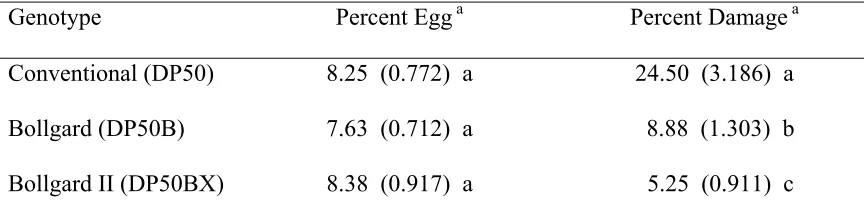 Table 4. Mean (SE) percentage of terminals containing heliothine eggs and damage for three 