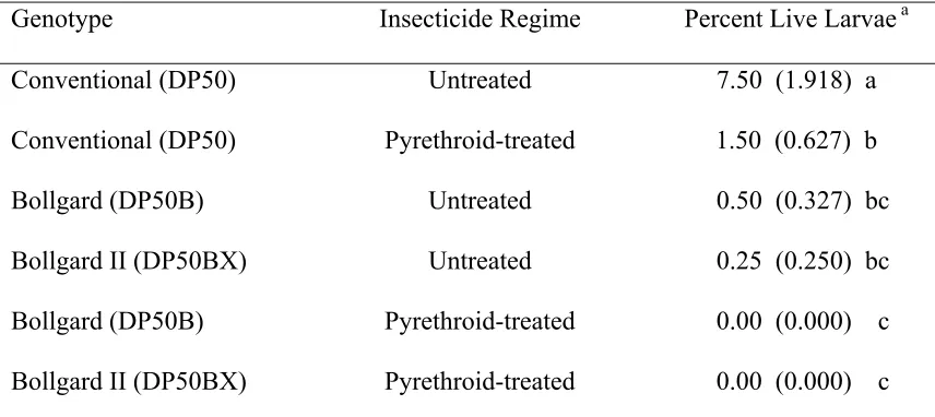 Table 5.  Mean (SE) percentage of terminals containing live bollworm larvae for pyrethroid-