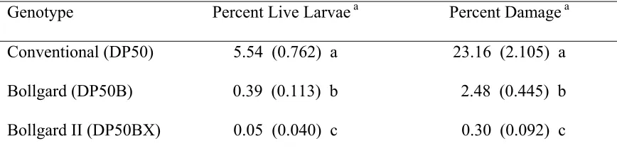 Table 8. Mean (SE) percentage of bolls containing a live (L4-L5) bollworm larva and 
