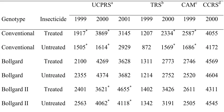Table 9.  Mean yields expressed in kg seed cotton per hectare for pyrethroid-treated and 