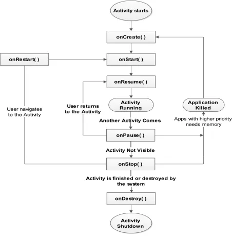 Fig. 1 Life Cycle Activity  