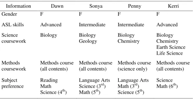 Table 2. Participant Profiles 