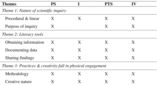 Table 8. Triangulation of Codes for Research Question 1 