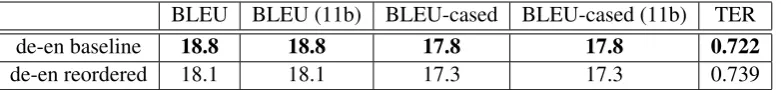 Table 3: WMT2013 de-en translation scores