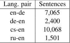 Table 1: Corpus statistics for parallel data.