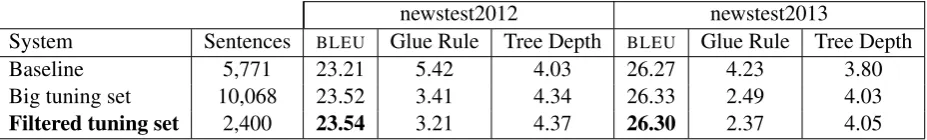Table 3: Cased BLEUpair. The parameters considered are scores for various rule extraction parameter settings for German-English language MaxRuleDepth, MaxRuleSize, MaxNodes