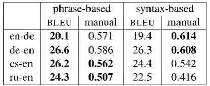 Table 5: Cased BLEU scores and manual evalua-tion scores (”expected wins”) on the newstest2013evaluation set for the phrase-based and syntax-based systems submitted by the University of Ed-inburgh.