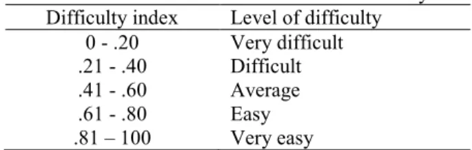 Table 1. Classification of Difficulty Index  Difficulty index  Level of difficulty 