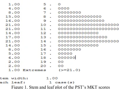 Figure 1. Stem and leaf plot of the PST’s MKT scores 