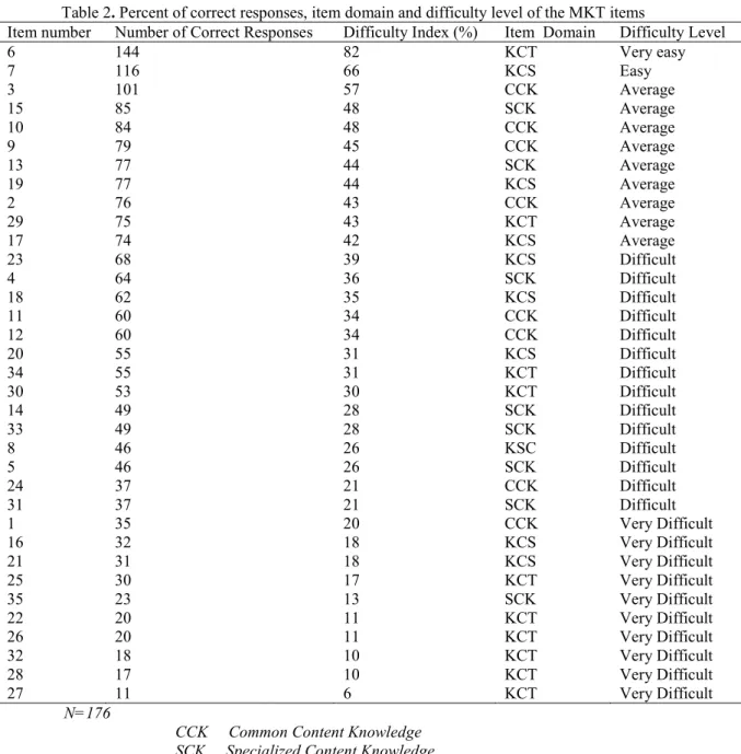 Table 3. Description of the items in the test found difficult by student teachers. 