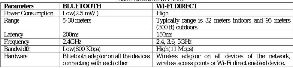 Table 1: Bluetooth vs. Wi-Fi direct WI-FI DIRECT 