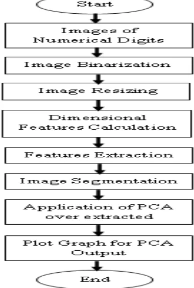 Figure 1: Flowchart of our Proposed Approach  