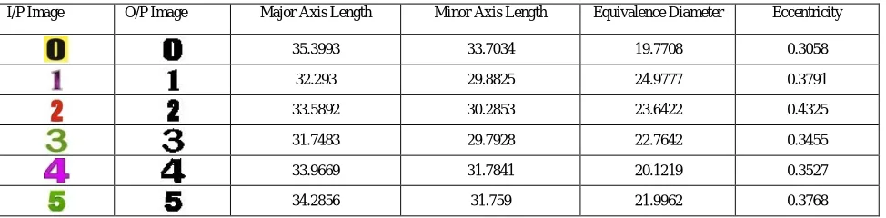 Table 1: Calculation of Dimensional Feature Major Axis Length 