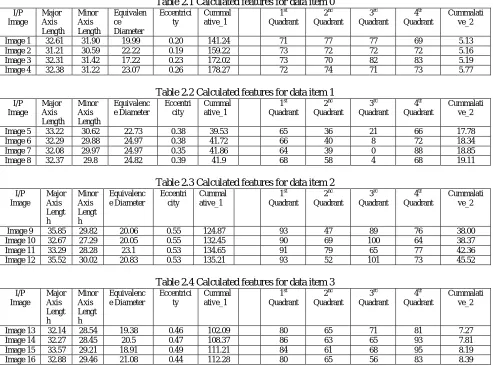 Table 2.1 Calculated features for data item 0 EccentriciCummal 1st 2nd 