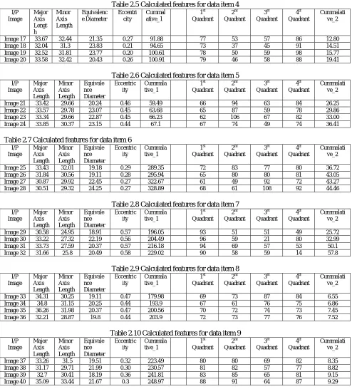 Table 2.5 Calculated features for data item 4 EccentriCummal 1st 2nd 