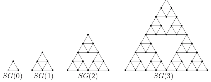 Figure 2.6:The ﬁrst four stages corresponding totion of the two-dimensional Sierpi´nski gasket graph n = 0, 1, 2, 3 in construc- SG(n).