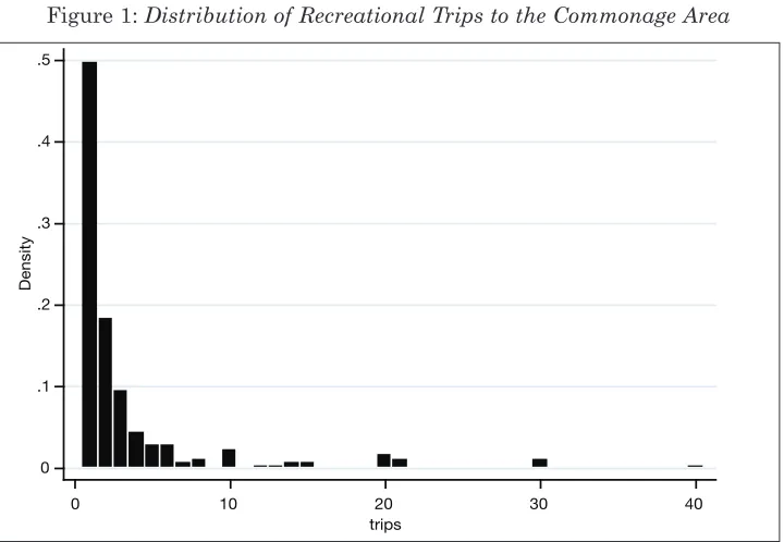 Figure 1: Distribution of Recreational Trips to the Commonage Area