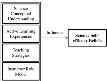 Figure 7. Factors contributing towards self-efficacy beliefs  