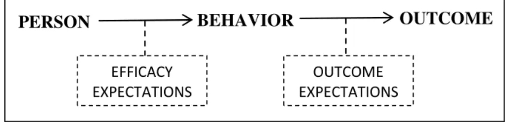 Figure 2. Representation of the difference between efficacy expectations and outcome  expectations (Bandura, 1977)
