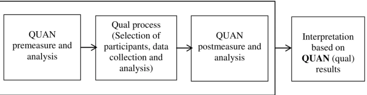 Figure 4. The three phases of the overall embedded mixed methods design of the study  including three phases (Adapted from Creswell and Plano Clark, 2007)