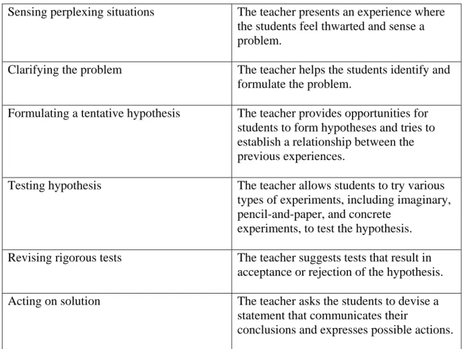 Table 2:  Dewey’s Instructional Model (Bybee, 1997, p.171) 