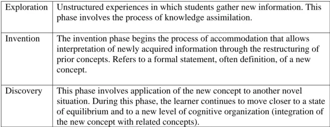 Table 3: Piaget’s Learning Cycle Model (Bybee, 1997, p. 175) 