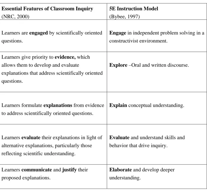 Table 4: NSES Essential Features for Classroom Inquiry versus 5E Instructional Model 
