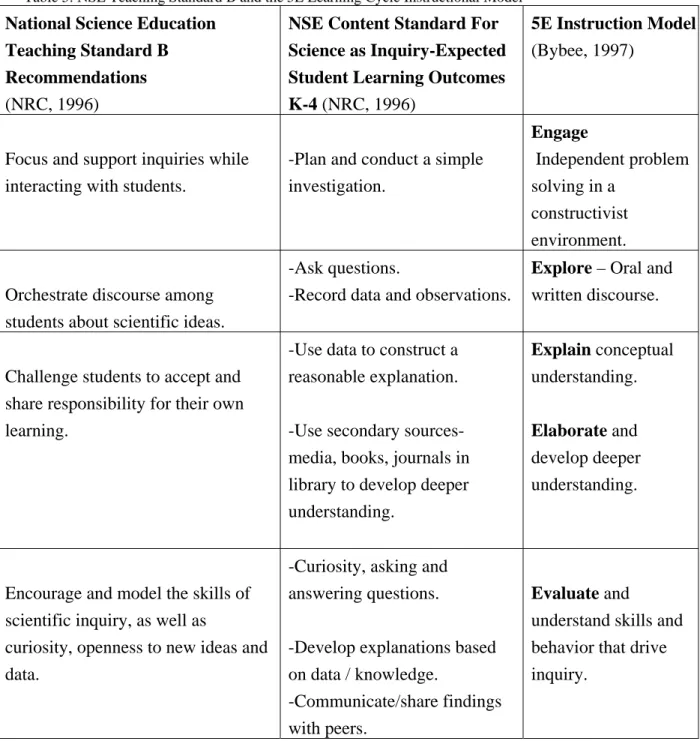 Table 5: NSE Teaching Standard B and the 5E Learning Cycle Instructional Model 