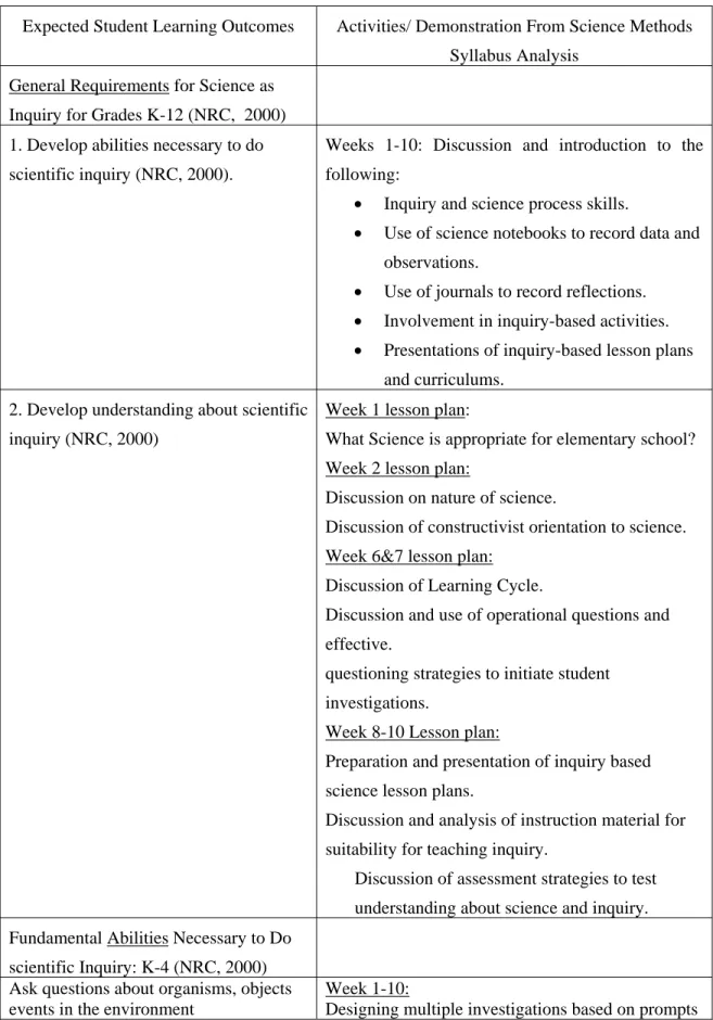 Table 6: Elementary Science Methods Course Syllabus Analysis 