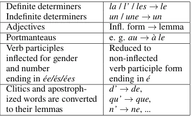Table 1: Text normalization for FR-EN.