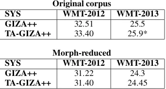 Table 7: Russian to English machine translationsystem evaluated on WMT-2012 and WMT-2013.Human evaluation in WMT13 is performed on thesystem trained using the original corpus with TA-GIZA++ for alignment (marked with *).