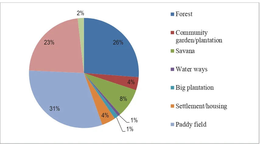 Figure 2.2 Distribution of land use types in Lombok (Bappeda NTB 2010b). 