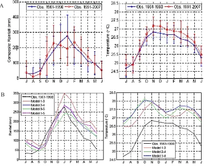 Figure 2.3 A comparison between baseline conditions (1961-1990) of monthly average composite rainfall and temperature predicted for 2020-2050.(Fig
