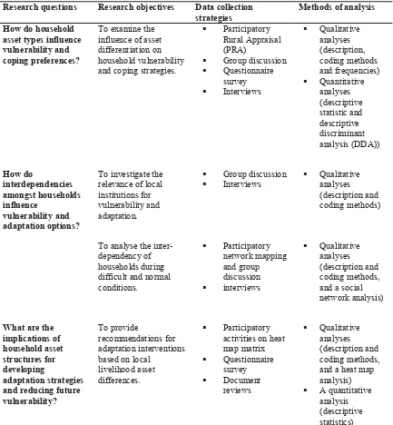 Table 2.2 The correlation between research questions, objectives, data collection and analyses