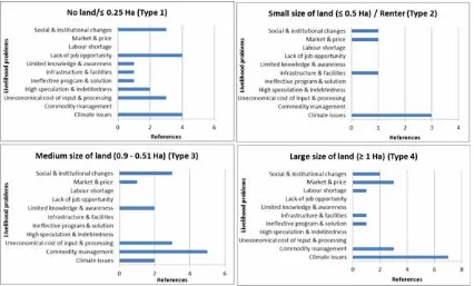 Figure 3.2 A comparison of the perceptions of livelihood vulnerability drivers in Santong, by household type (Types 1-4)