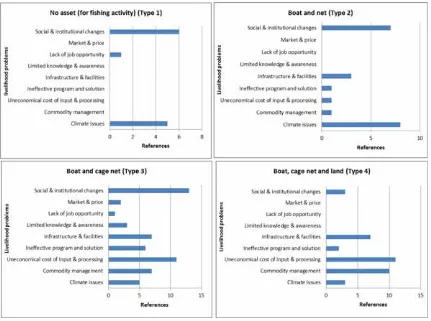 Figure 3.4 A comparison of the perceptions of livelihood vulnerability drivers in Ekas Buana, by household type (Types 1-4)