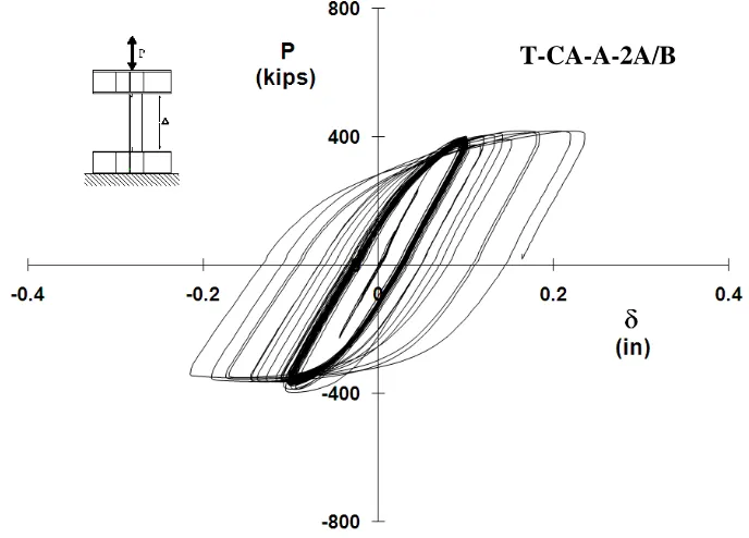 Fig. 2.18 Sketch of the constant loading history on the Specimen T-CA-A-2A/B 